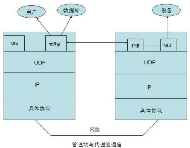 基于FreeRTOS+LwIP的SNMP实现计划