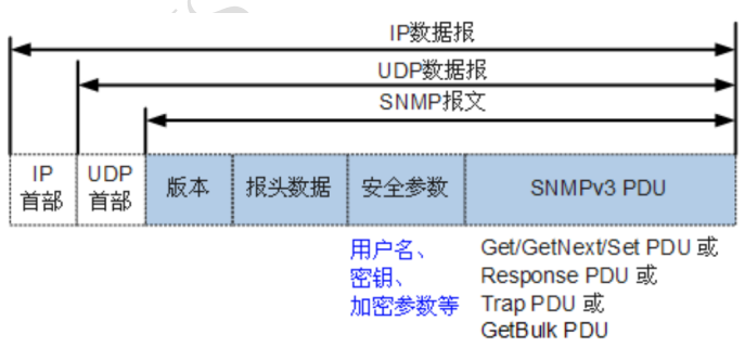 SNMPv3报文名堂 