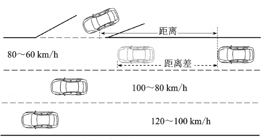 CMS车辆驶入高速公路的预留清静距离